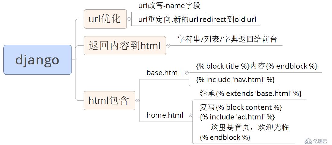 django url和返回内容到html