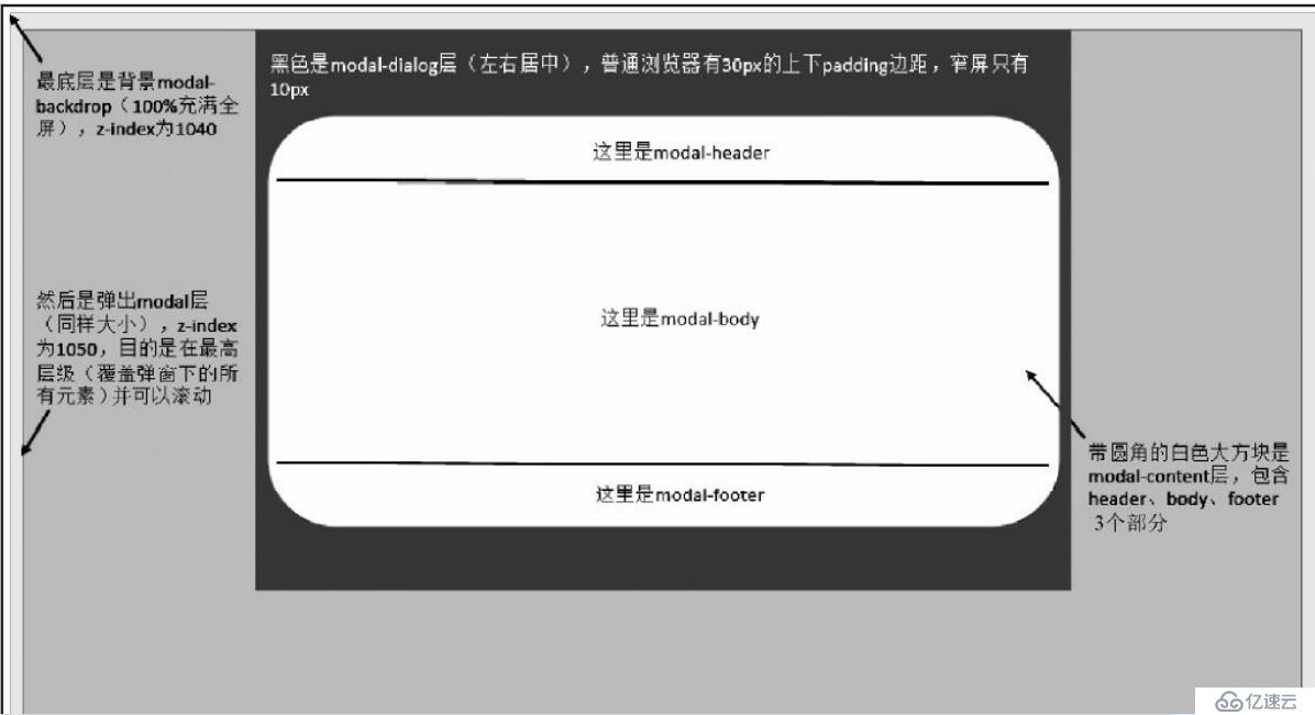 boostrap中模态窗口的学习与总结