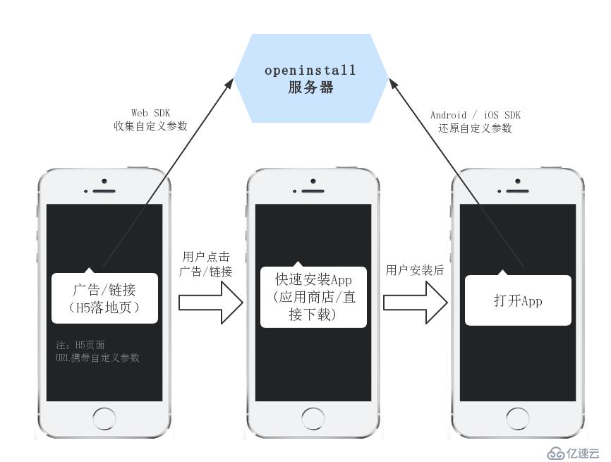 怎样实现App安装来源追踪