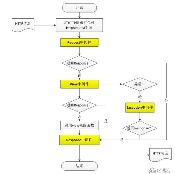 Django中间件简析