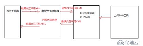 微信公共平台开发1