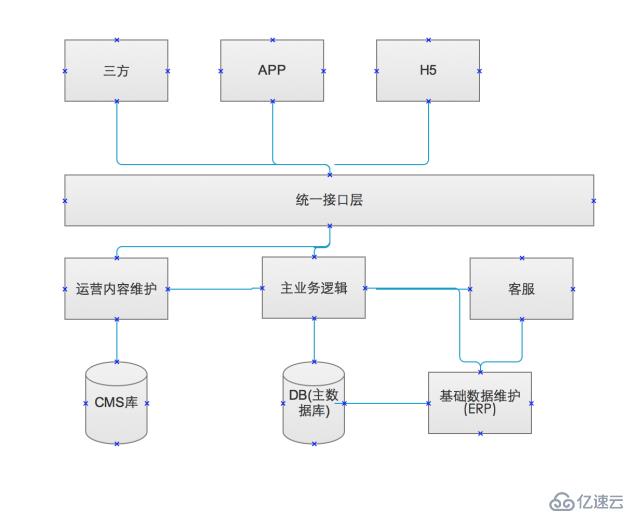 前向业务中间层的意义，架构，技能要求