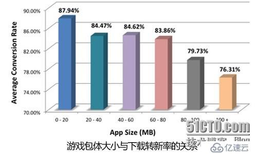 如何降低Cocos2d開發(fā)的游戲包體大小