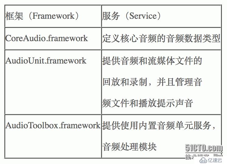 iPhone OS的音频技术简介