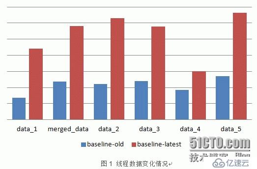 Protobuf使用不當導致的程序內存上漲問題