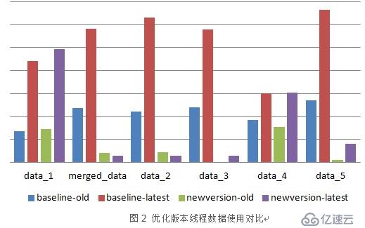 Protobuf使用不當導致的程序內存上漲問題