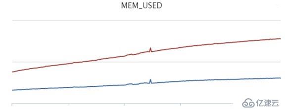 Protobuf使用不當導致的程序內存上漲問題