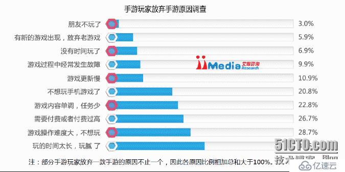 手游更新的困境：游戏更新了，玩家流失了