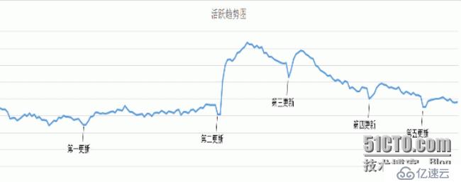 手游更新的困境：游戲更新了，玩家流失了