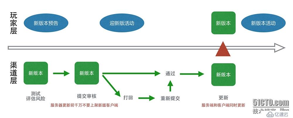 手游更新的困境：游戲更新了，玩家流失了