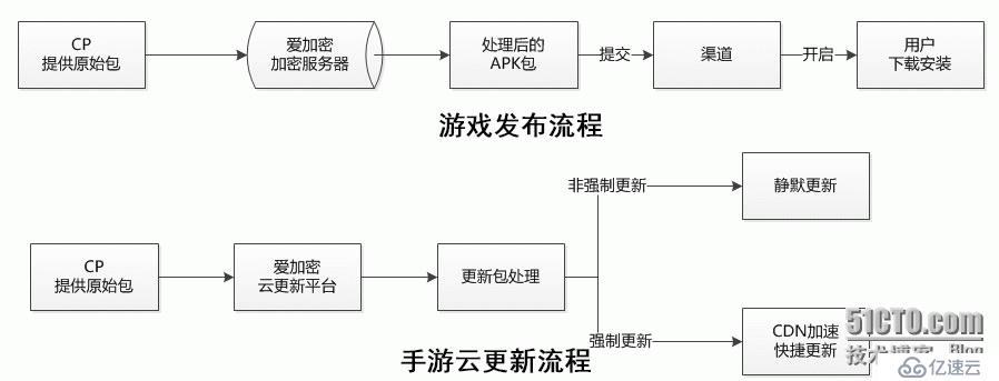 手游更新的困境：游戲更新了，玩家流失了