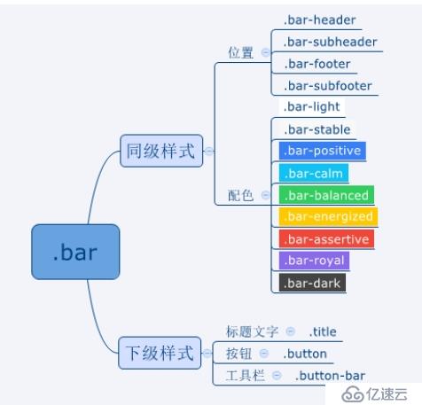  ionic js 指令布局介绍