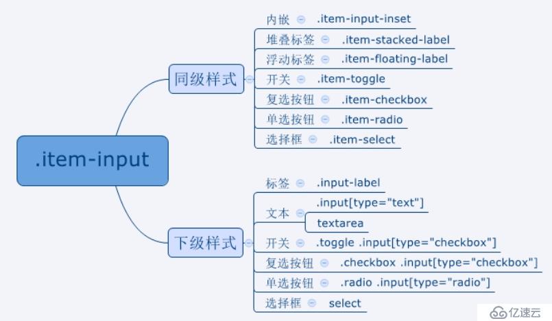 ionic css布局介绍(二)