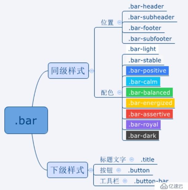 ionic css布局介绍(一)