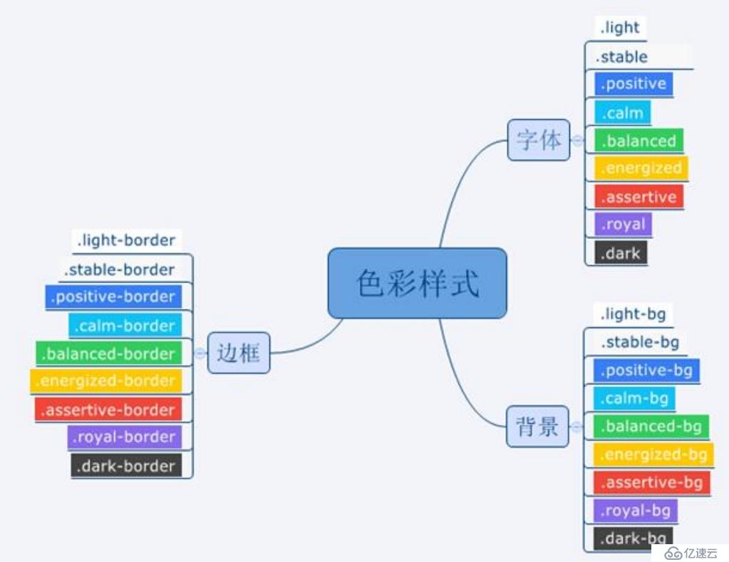 ionic css布局介绍(一)