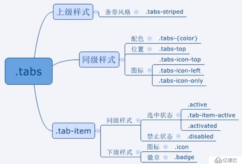 ionic css布局介绍(二)