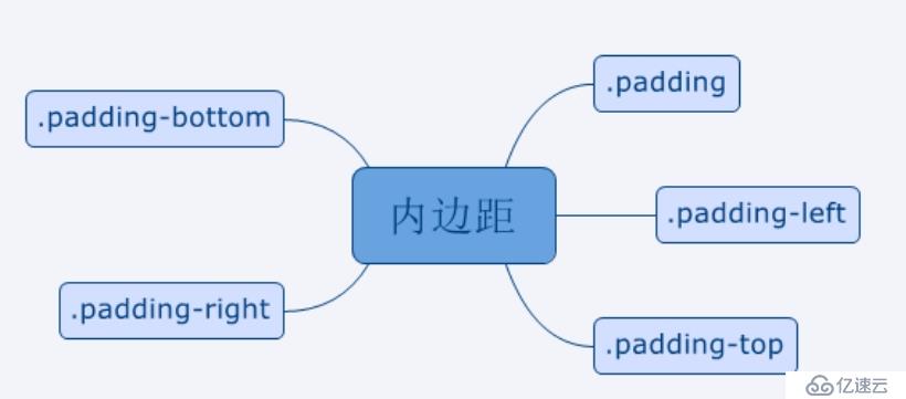 ionic css布局介绍(一)