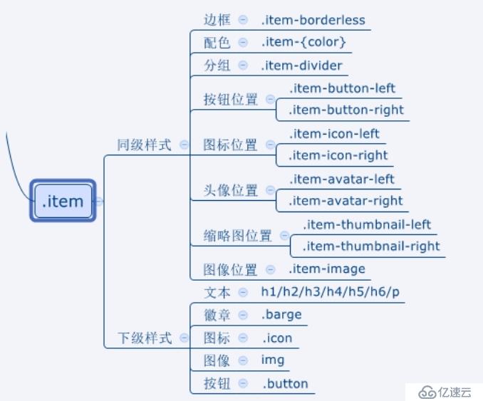 ionic css布局介紹(一)