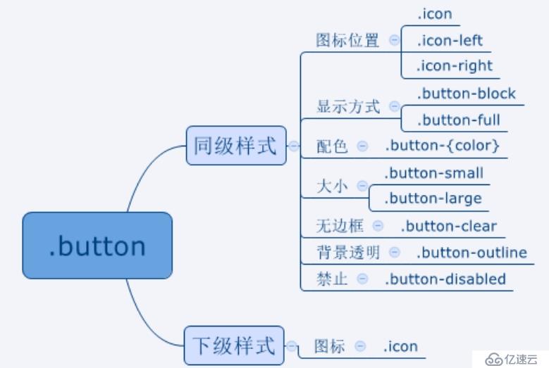 ionic css布局介紹(一)