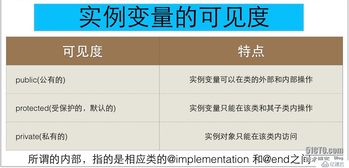 OC中实例变量可见度、setter、getter方法和自定义初始化方法