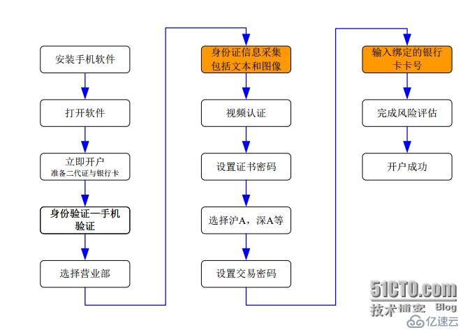 博识易道：银证企业ocr解决方案