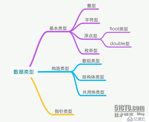 Objective-C基础之基本数据类型