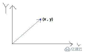 cocos2dx[3.2](9) ——数学类Vec2/Size/Rect