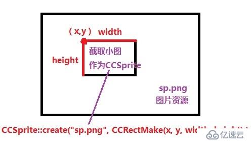 cocos2dx[3.2](9) ——数学类Vec2/Size/Rect