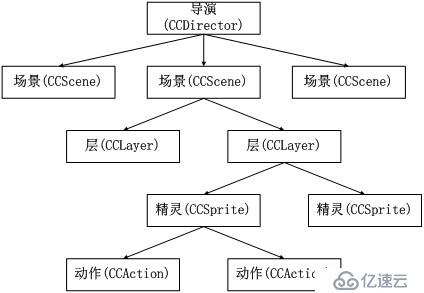 cocos2dx[3.2](8) ——核心类Director/Scene/Layer/Sprite