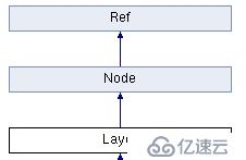 cocos2dx[3.2](8) ——核心类Director/Scene/Layer/Sprite