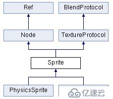 cocos2dx[3.2](8) ——核心类Director/Scene/Layer/Sprite