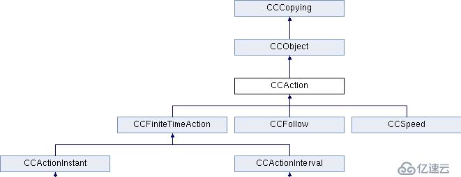 cocos2dx基礎(chǔ)篇(21)——基本動(dòng)作CCAction