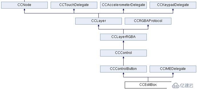 cocos2dx基础篇(15)——编辑框之二CCEditBox