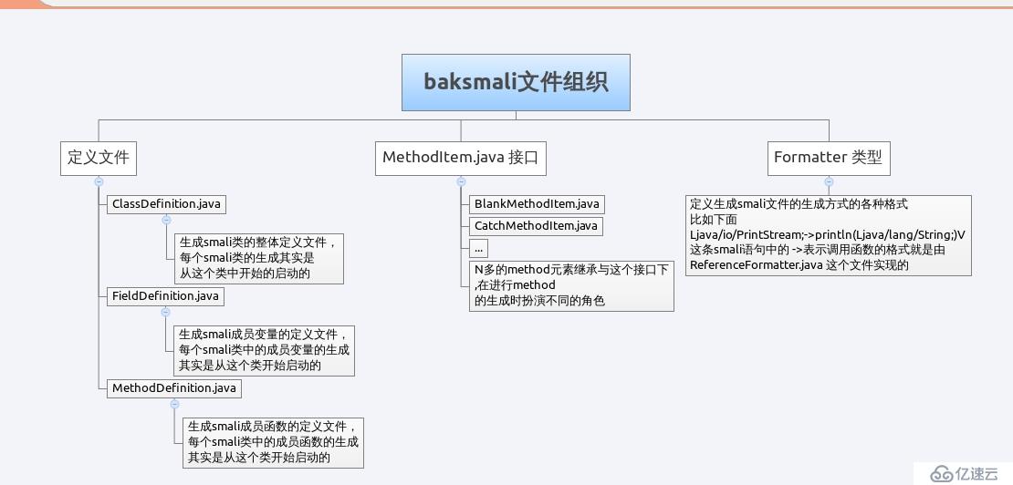 baksmali和smali源碼分析(三)