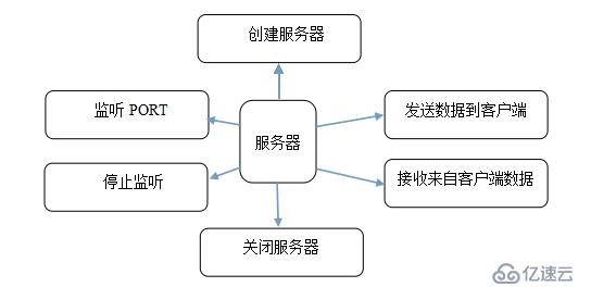 【移动开发】WIFI热点通信（二）