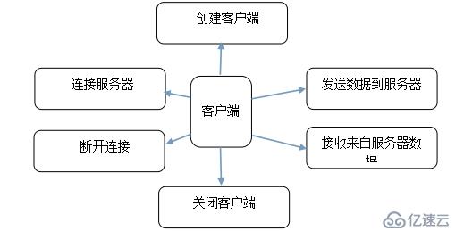 【移动开发】WIFI热点通信（二）