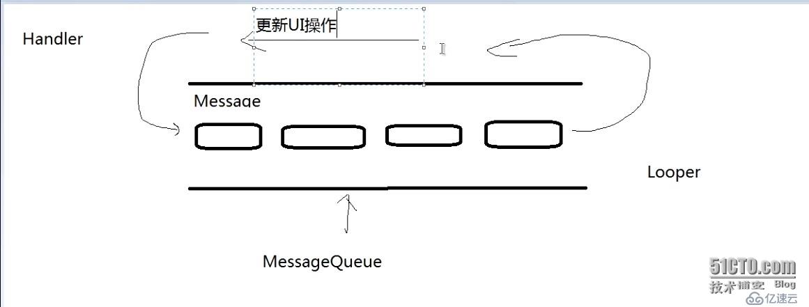 Handler Message MessageQueue Looper 之间的联系