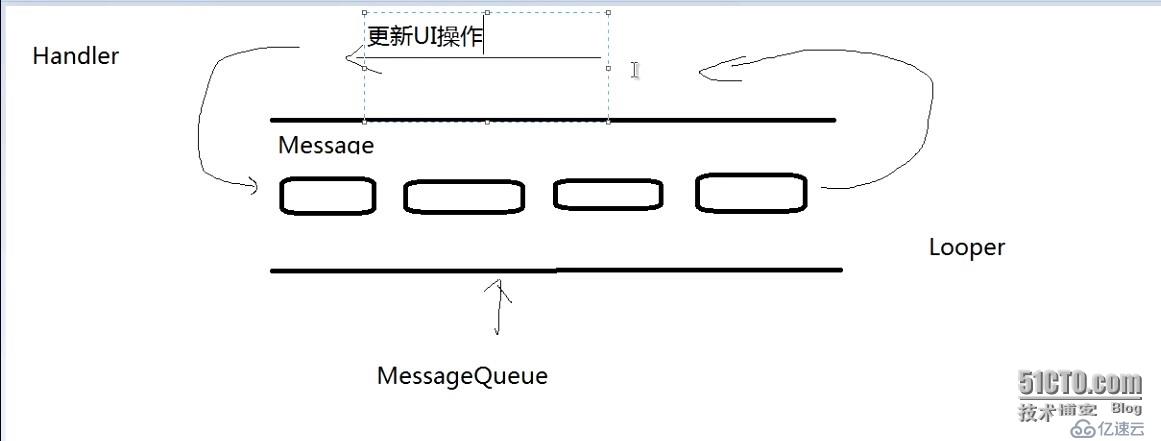 Handler Message MessageQueue Looper 之間的聯(lián)系