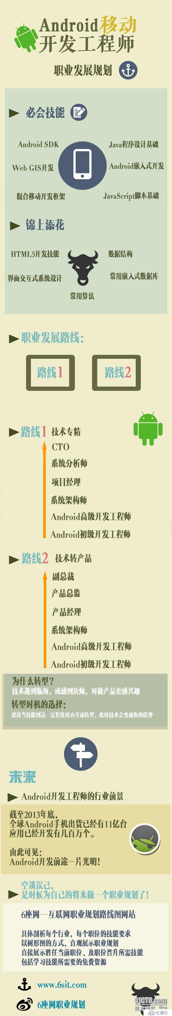 Android安卓移动开发工程师职业规划图