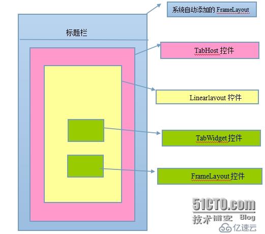 TabActivity的学习笔记