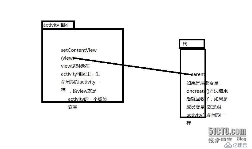 activity  的view 回收