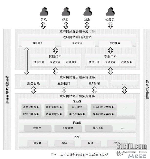 政務(wù)云--移動電子政務(wù)在政府職能轉(zhuǎn)變中的作用