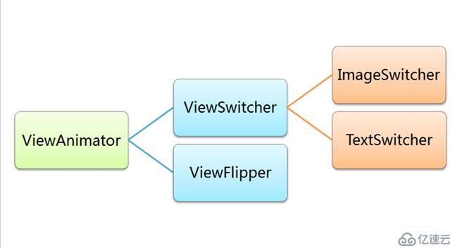 【移动开发】Android中三种超实用的滑屏方式汇总（ViewPager、ViewFlipper、ViewFlow）