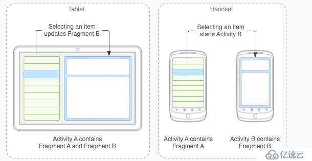 【移动开发】Android中强大的适配功能----Fragment（碎片）总结
