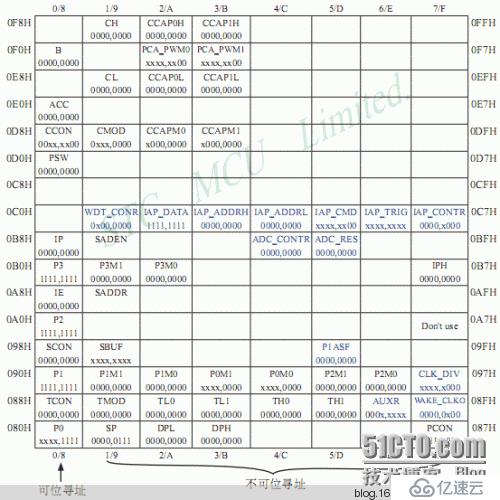 在MCS-51单片机中对特殊功能寄存器的C51定义 