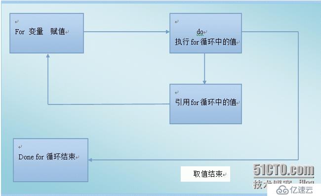 脚本中常用的循环语句