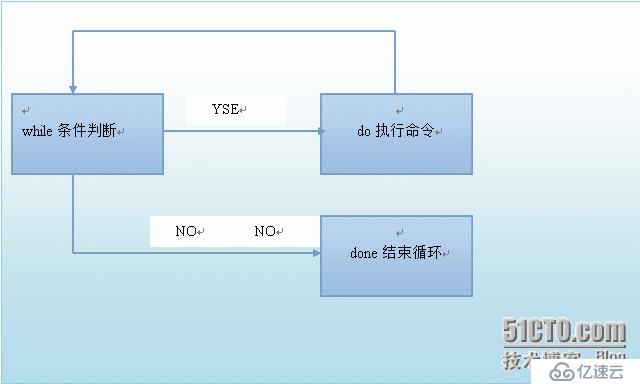 脚本中常用的循环语句