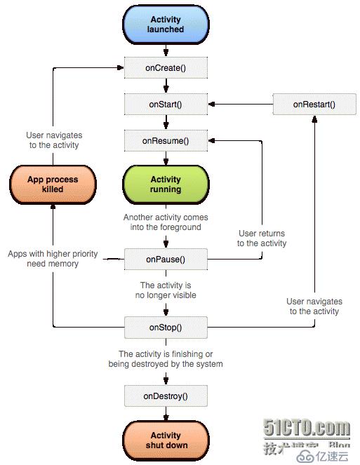 简析Activity生命周期