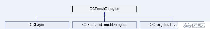  Cocos-2d CCLayer的触摸响应CCTouchDelegate和CCStandardTouchDelegate 和 CCTargetedTouchDelegate