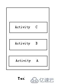 Activity的LaunchMode